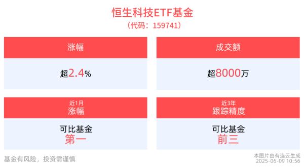 炒股配资平台网址 机构：港股科技目前估值水平仍不算高，恒生科技ETF基金(159741)盘中上涨2.42%
