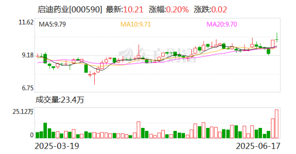 可靠的配资平台 控股股东股权再被拍卖, 启迪药业控制权或生变